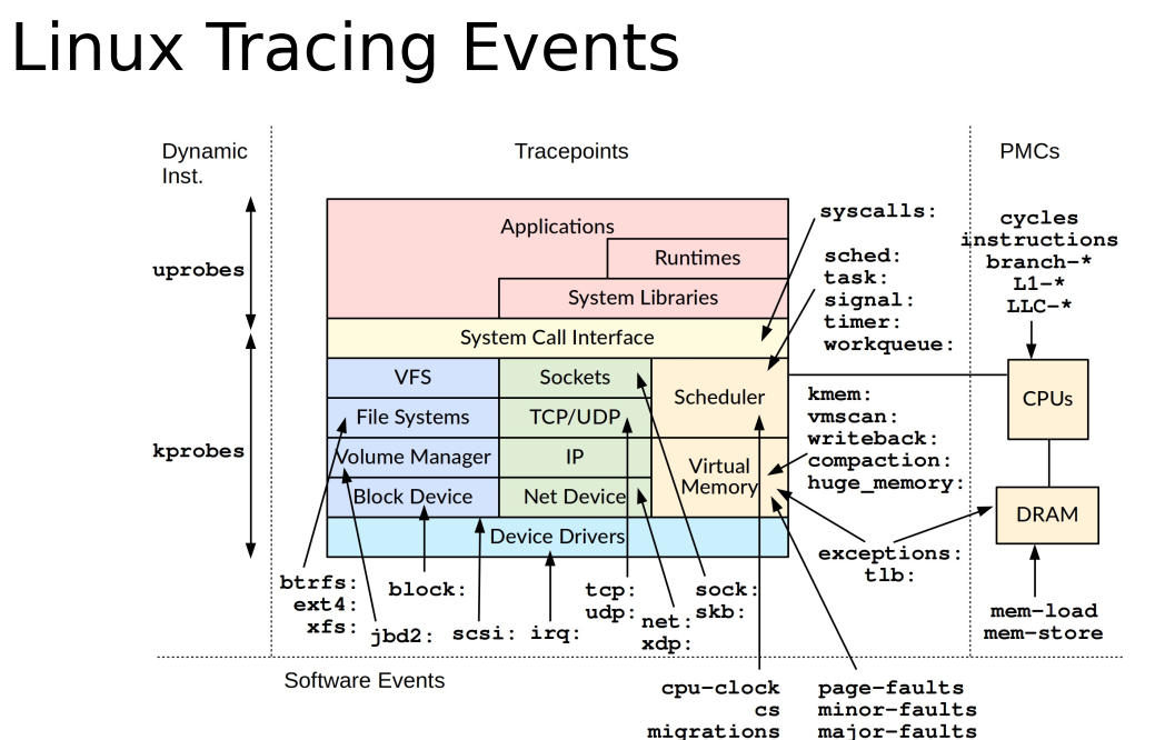 Linux Tracing Stack_linux报文处理的stack trace-CSDN博客