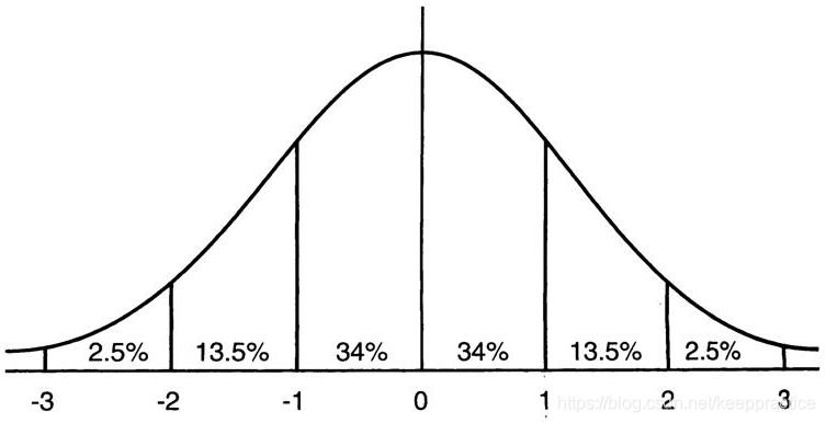 图2  均值为0方差为1的标准正态分布图