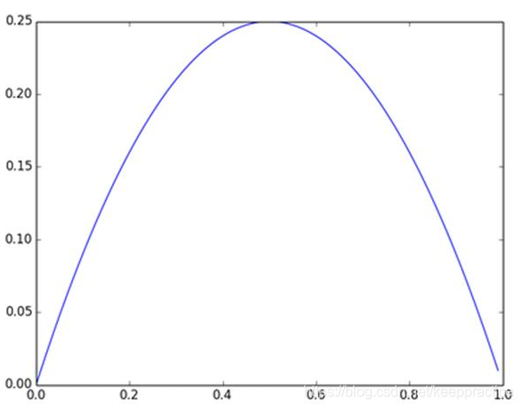 图4  Sigmoid(x)导数图