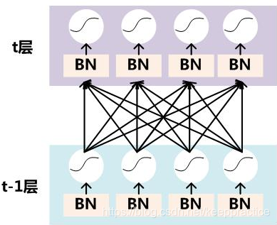  图6. BN操作