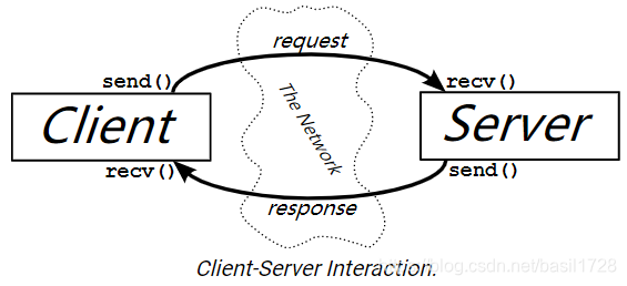 Interacción entre cliente y servidor