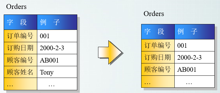 数据库三范式  事务