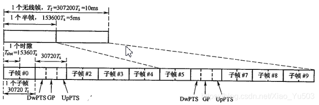 TD-LTE物理层帧结构