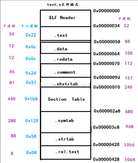 生成可执行程序的四个步骤——预处理，编译，汇编，链接