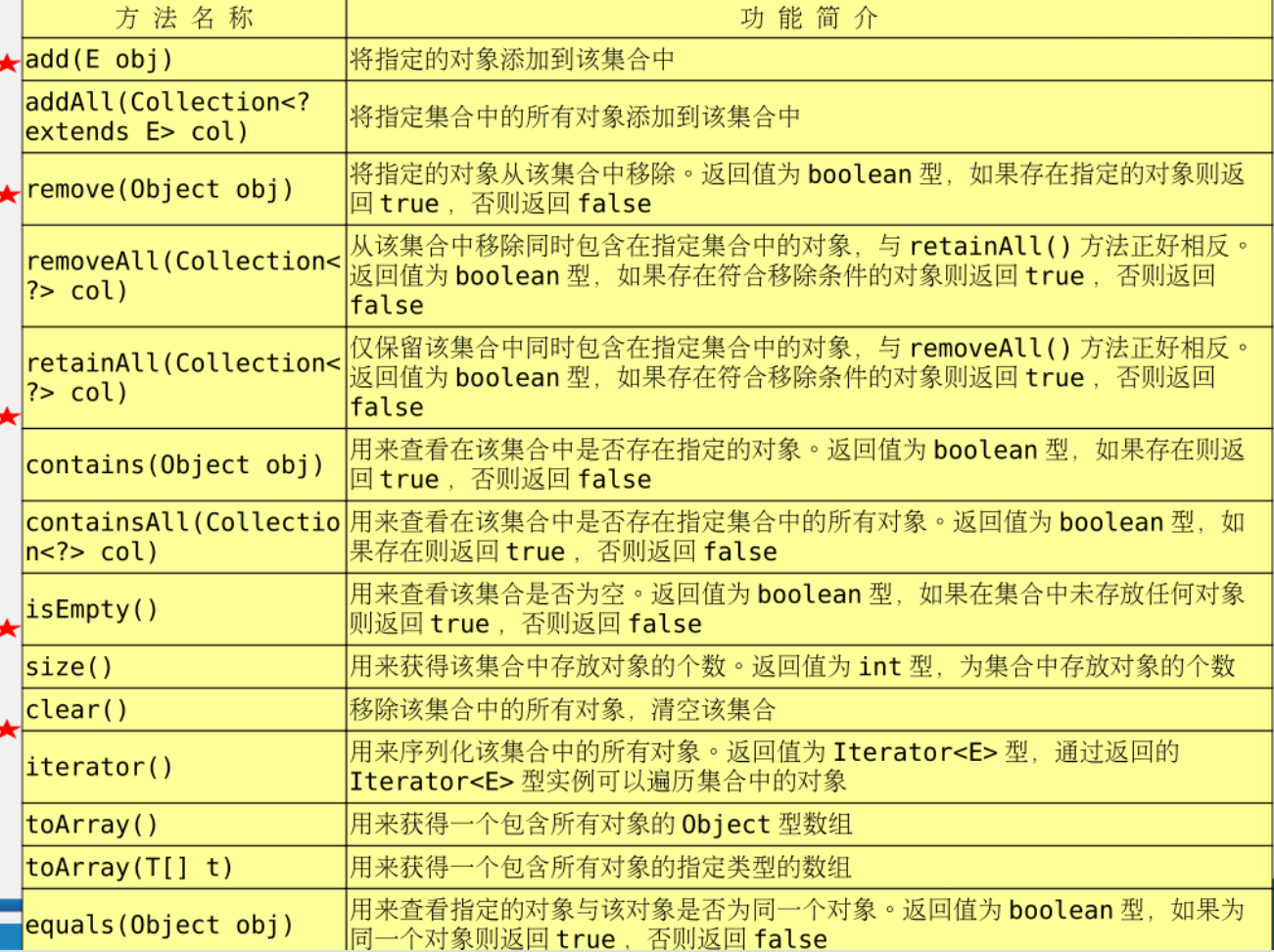 java集合类(新手也能掌握)