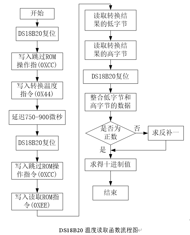 ds18b20温度读取函数流程图