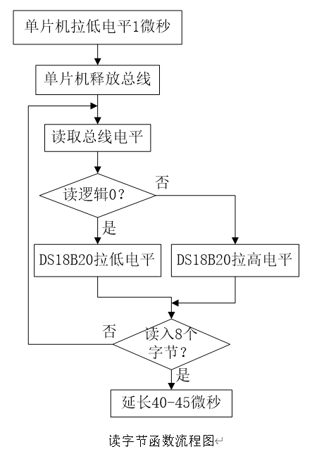 ds18b20温度读取函数流程图