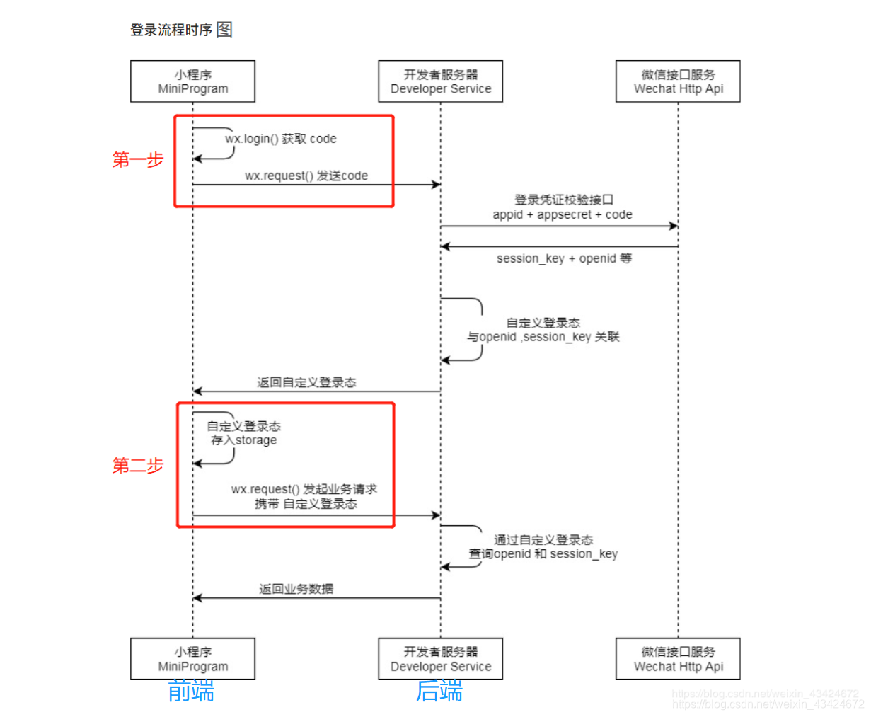 微信官方的登陆图