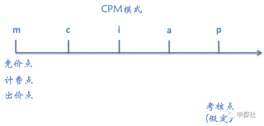 深入互联网广告中的出价模式_互联网广告运营是做什么的 (https://mushiming.com/)  第2张