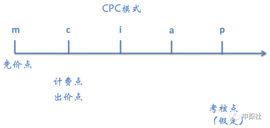 深入互联网广告中的出价模式_互联网广告运营是做什么的 (https://mushiming.com/)  第3张