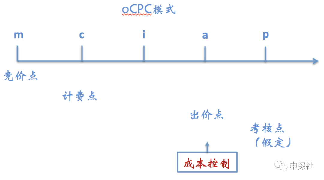 深入互联网广告中的出价模式_互联网广告运营是做什么的 (https://mushiming.com/)  第8张