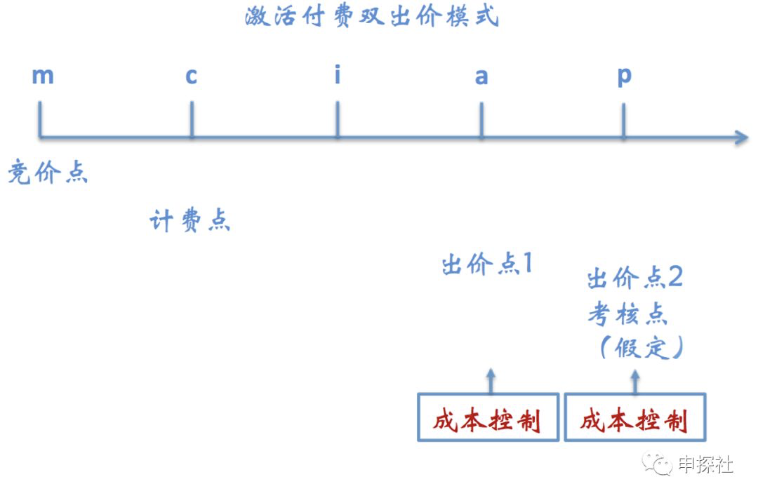 深入互联网广告中的出价模式_互联网广告运营是做什么的 (https://mushiming.com/)  第11张