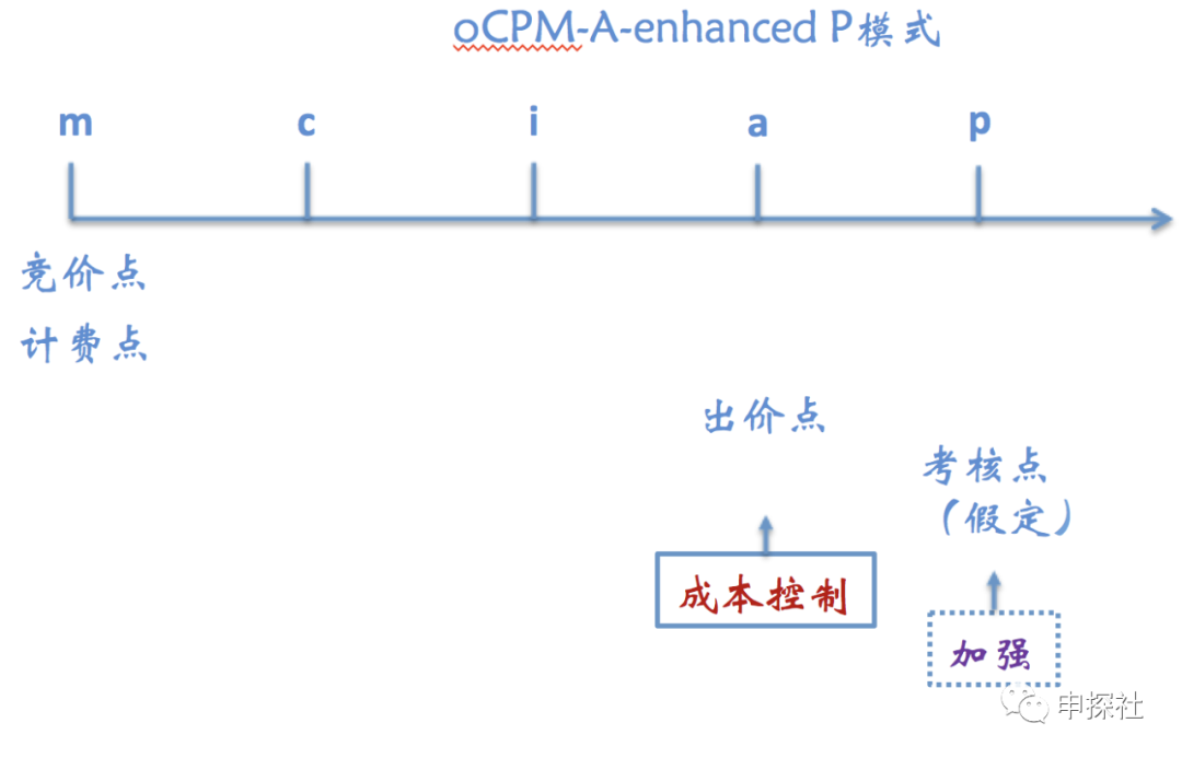 深入互联网广告中的出价模式_互联网广告运营是做什么的 (https://mushiming.com/)  第12张