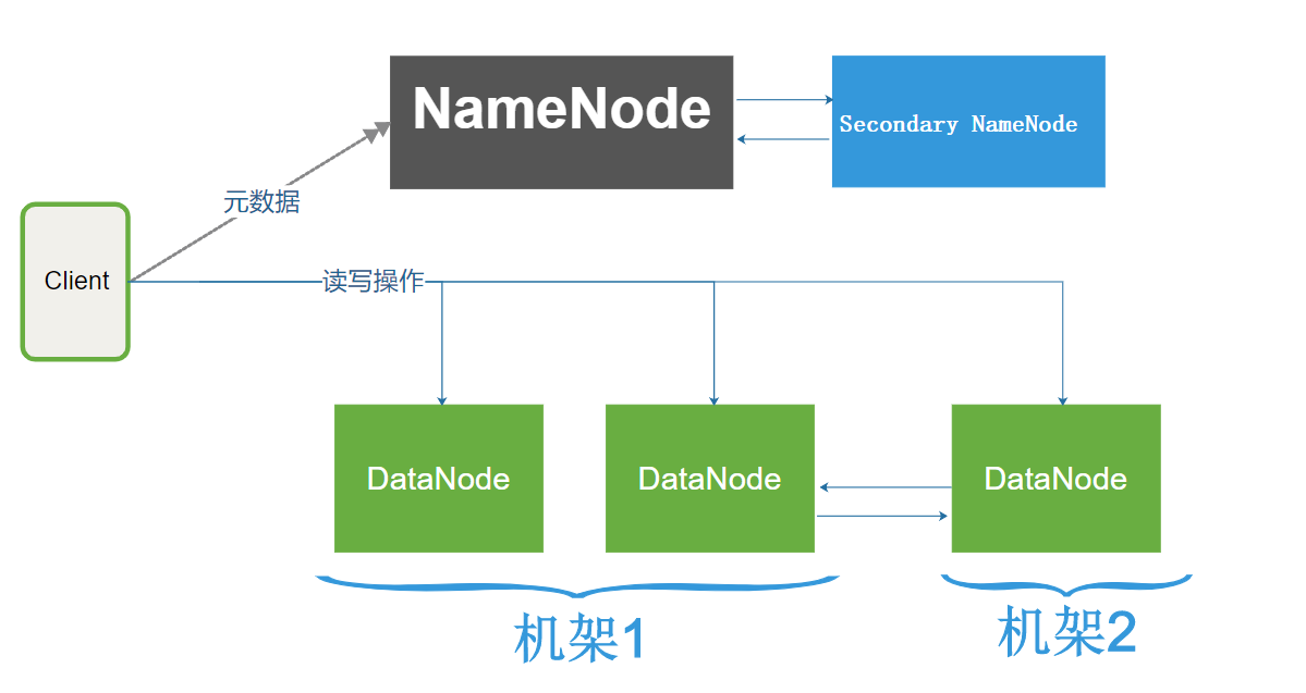 大数据hadoophdfs概述