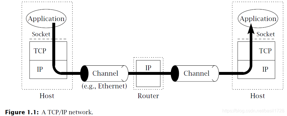 A TCP/IP network
