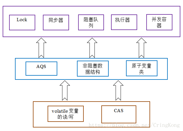 CAS operation and realization principle in Java - Programmer Sought
