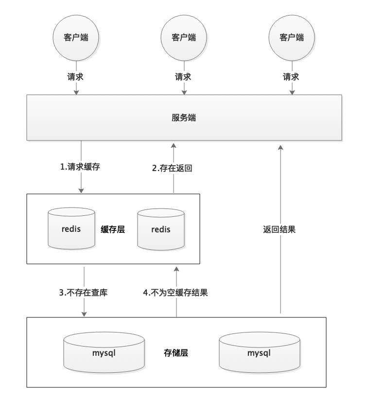正常的redis请求
