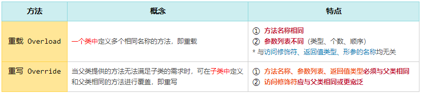 方法重载(Overload)、方法重写(Override)