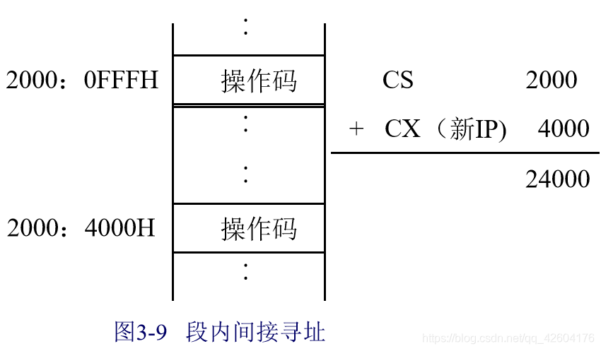 运算过程