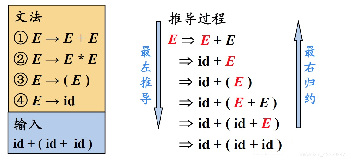 最左推导