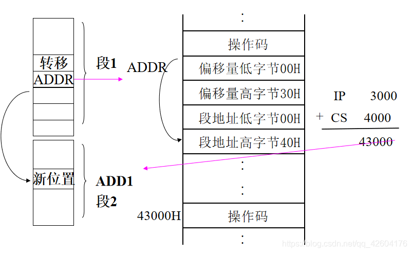 运算过程