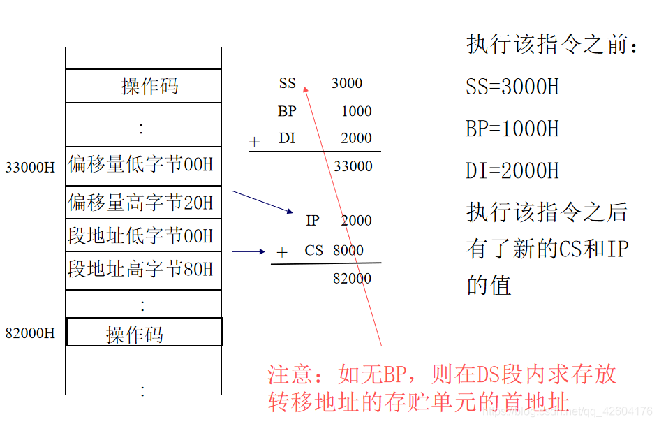 运算过程