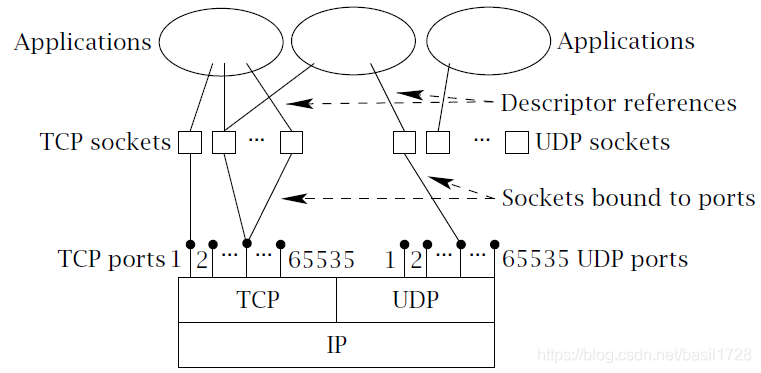 Sockets，protocols，and ports