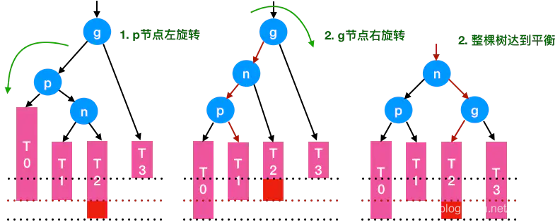 彻底搞懂平衡二叉树（AVL）建树过程（左旋、右旋）