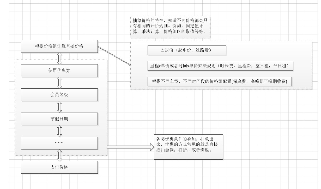 出行行业计价模块的设计模式实践