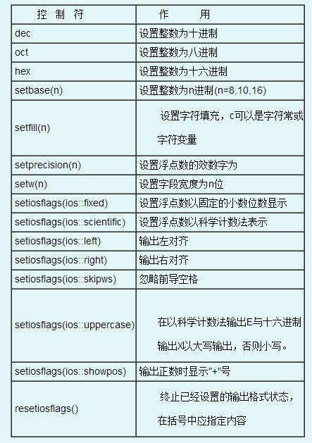 C 四舍五入与小数点后有效位数 小白7的博客 Csdn博客 C 四舍五入小数