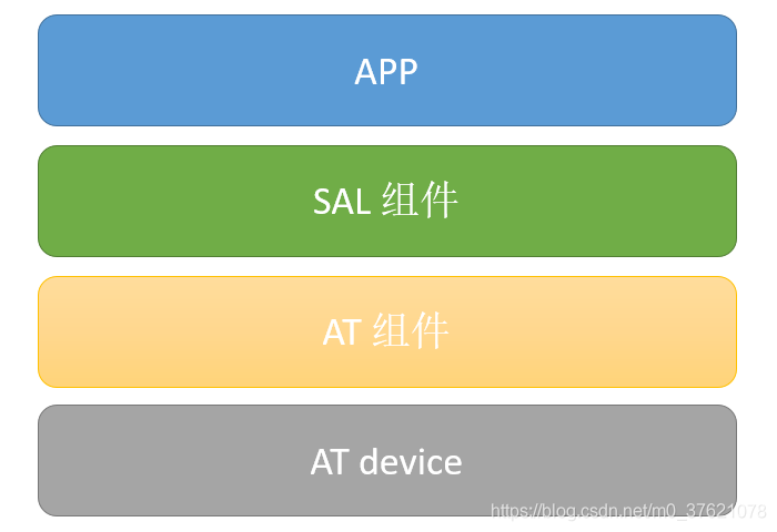 AT组件网络框架