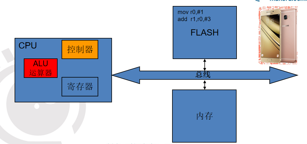 ARM系统硬件组成和运行原理