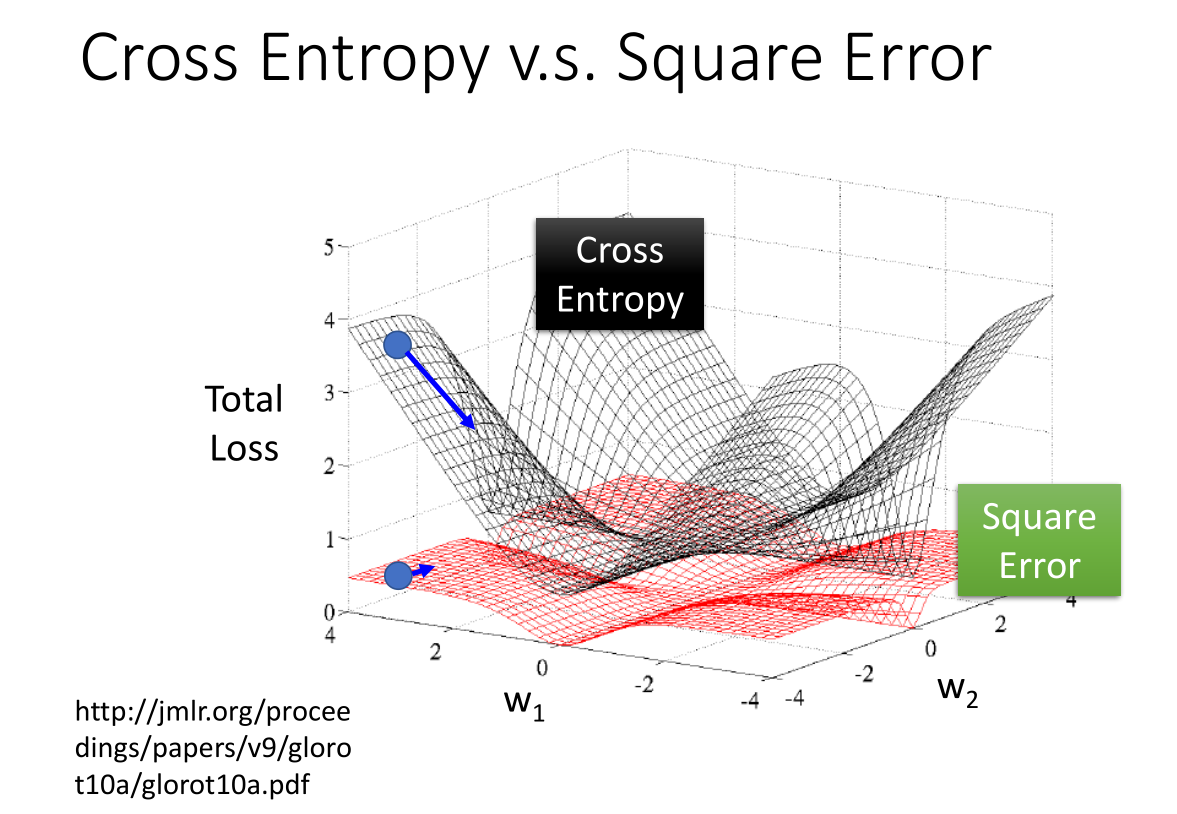 李宏毅机器学习笔记(六)—— 逻辑回归_逻辑回归 伯努利分布-csdn博客