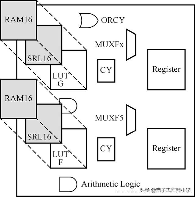 详解FPGA典型结构图