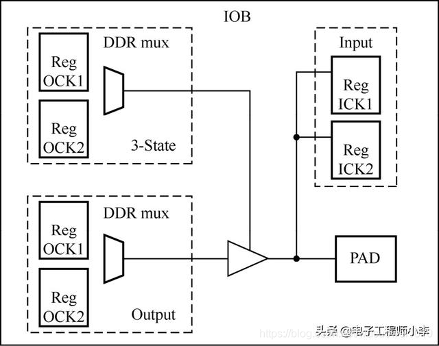 详解FPGA典型结构图