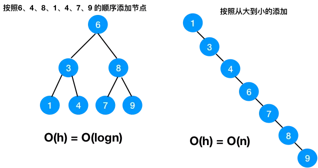 左图为平衡二叉树，右图为非平衡二叉树