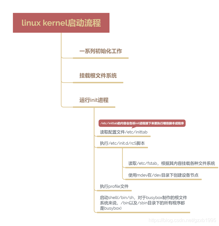 搭建基于qemu的linux开发环境