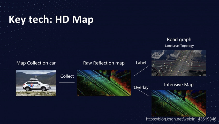 mapa de alta precisión para vehículos no tripulados, tiene un valor extraordinario.
