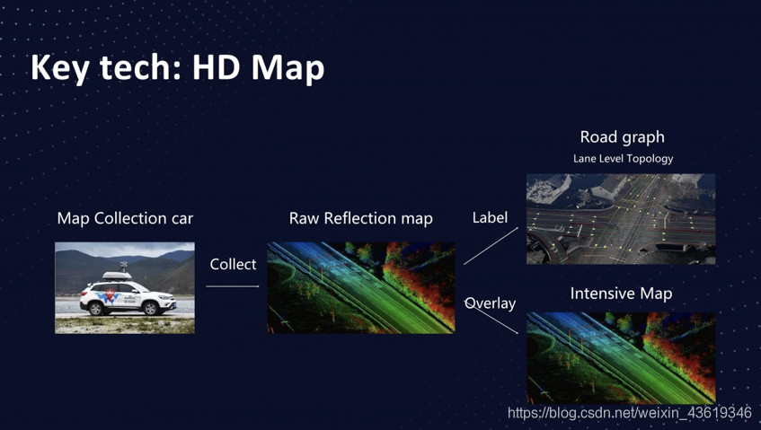 High-precision map for unmanned vehicles, has an extraordinary value.