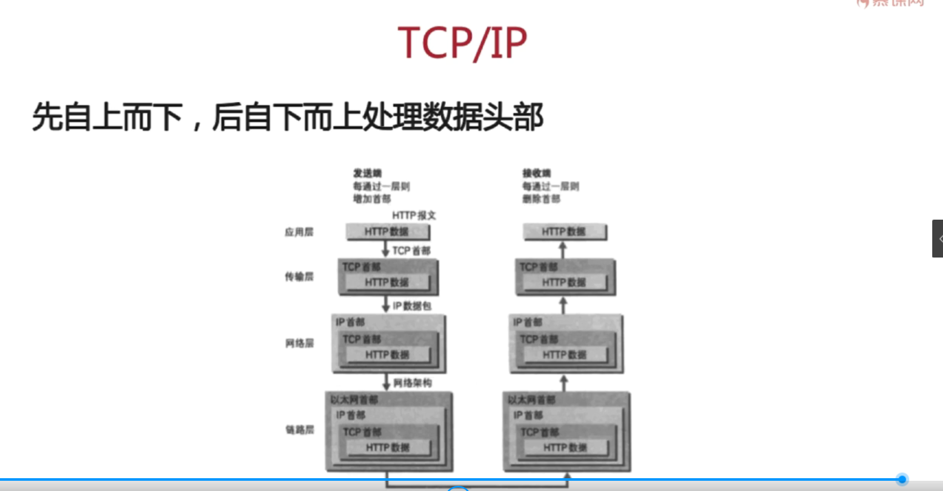 网络技术基础知识讲解 watermark,type_ZmFuZ3poZW5naGVpdGk,shadow_10,text_aHR0cHM6Ly9ibG9nLmNzZG4ubmV0L215bG92ZXJ4eA==,size_16,color_FFFFFF,t_70