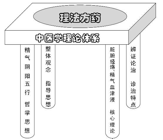 《中医基础理论学习》--绪论