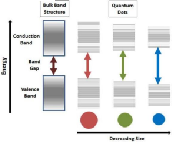 量子点带隙结构^{[1]}
