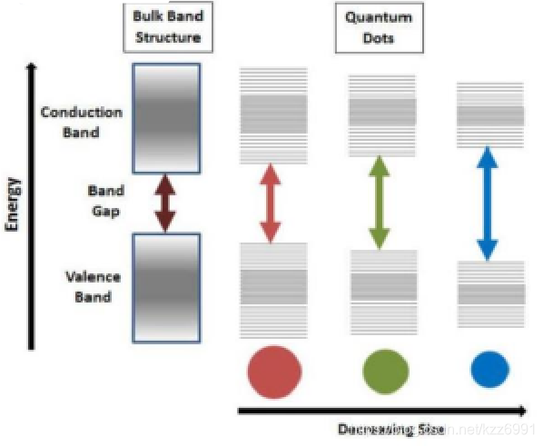 量子点带隙结构^{[1]}
