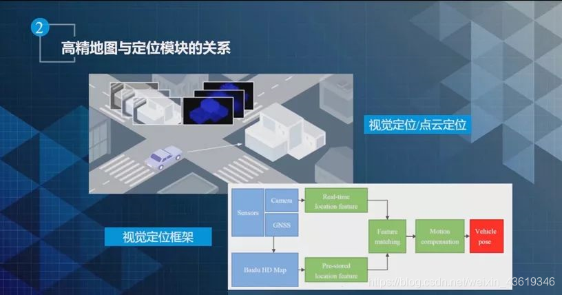 视觉与高精地图结合是比较典型的视觉定位方法