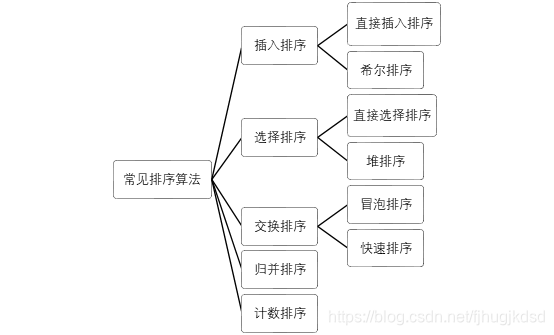 常见排序算法