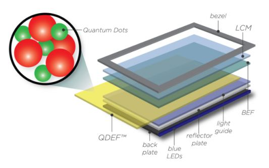 量子点、量子点发光、量子点屏幕究竟是什么？