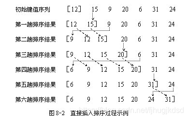 直接插入排序