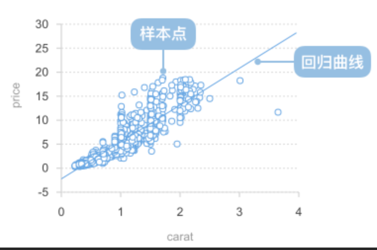 線性迴歸–預測算法