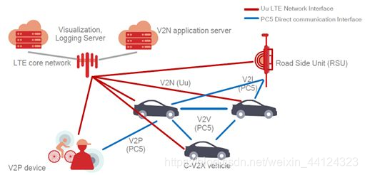 v2x通讯 watermark,type_ZmFuZ3poZW5naGVpdGk,shadow_10,text_aHR0cHM6Ly9ibG9nLmNzZG4ubmV0L3dlaXhpbl80NDEyNDMyMw==,size_16,color_FFFFFF,t_70