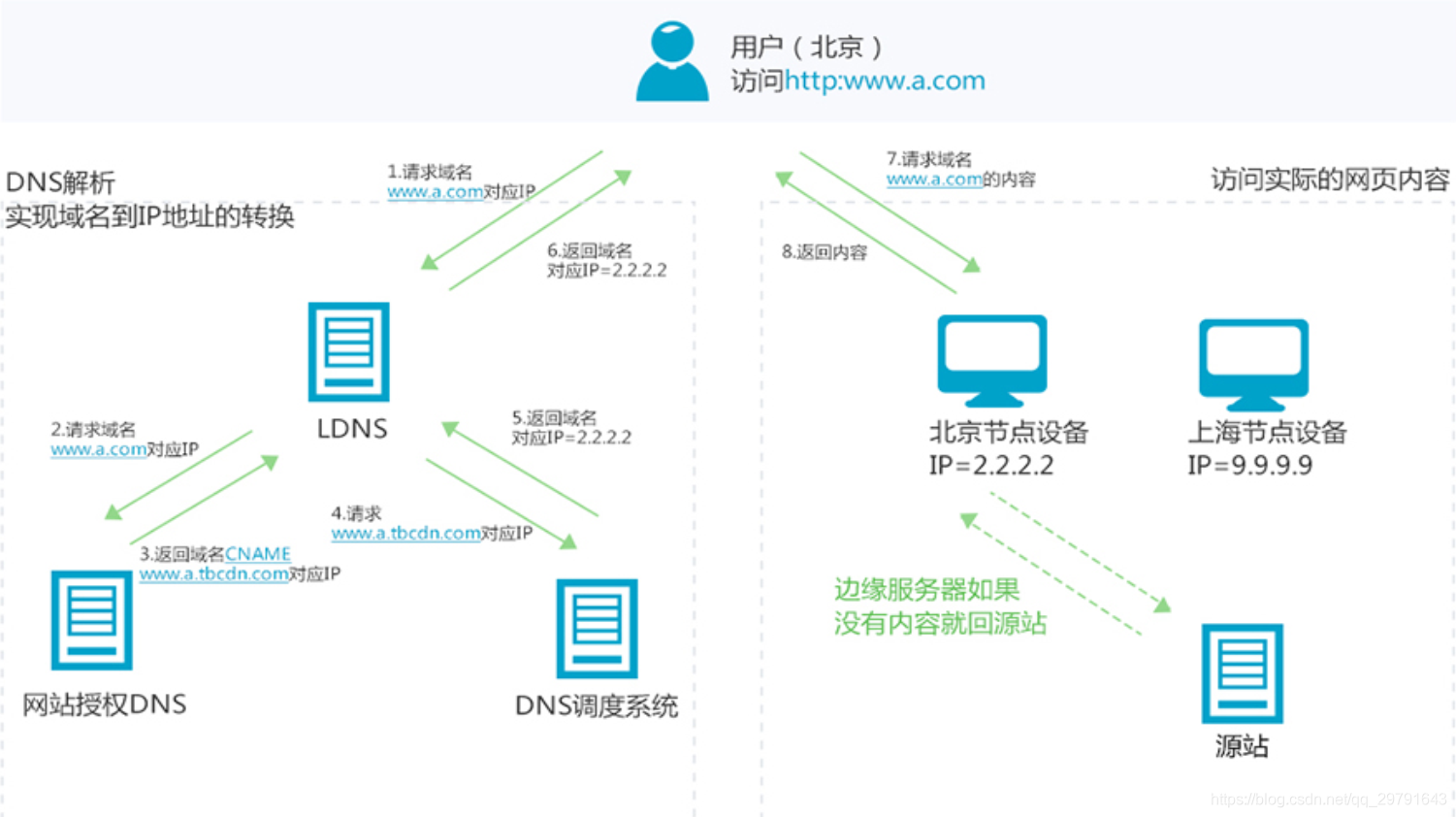 CDN简单示意图